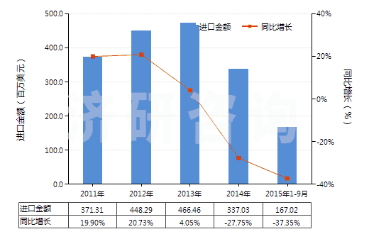 2011-2015年9月中國聚四亞甲基醚二醇(HS39072010)進(jìn)口總額及增速統(tǒng)計(jì)